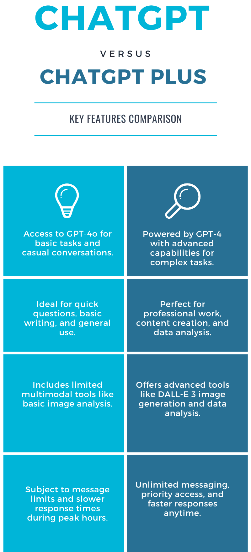 Infographic comparing the features of ChatGPT Free vs Plus, highlighting differences in AI capabilities, tools, usage limits, and response times.